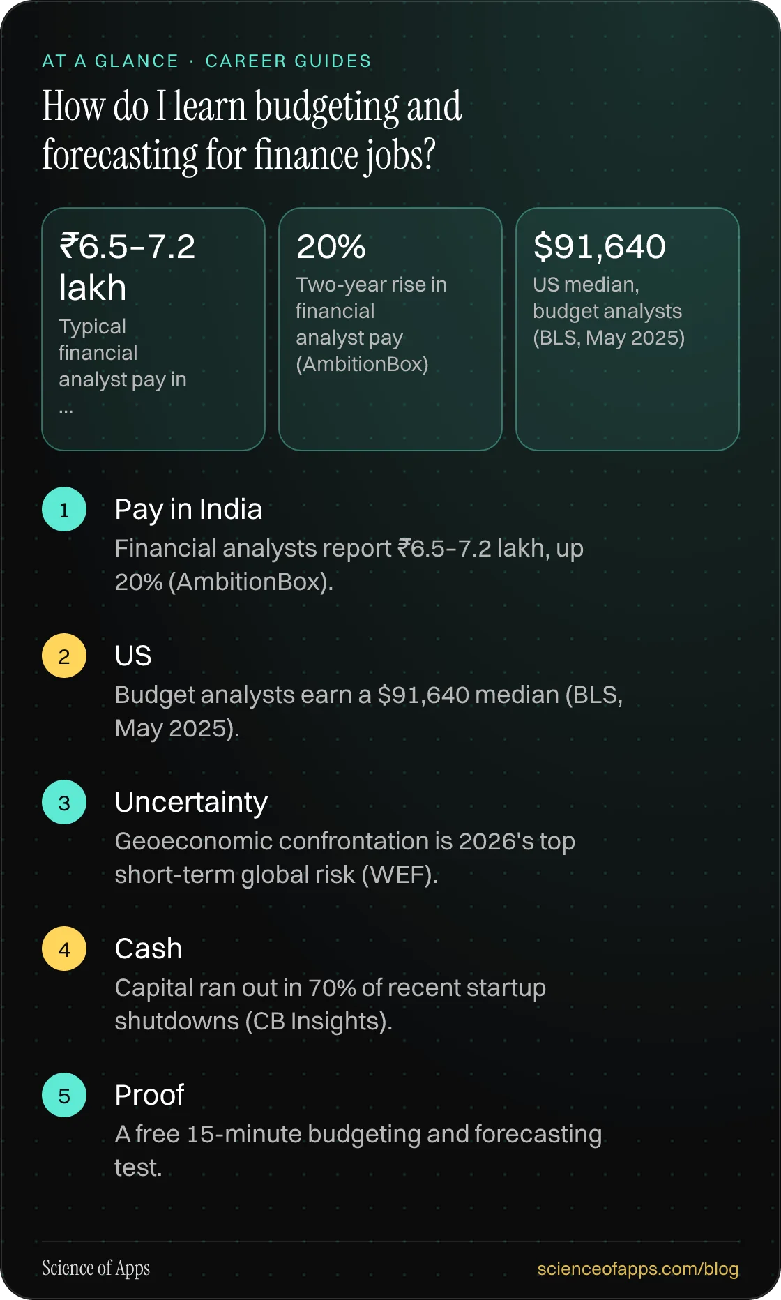 How do I learn budgeting and forecasting for finance jobs? At a glance: Pay in India; US; Uncertainty; Cash; Proof.