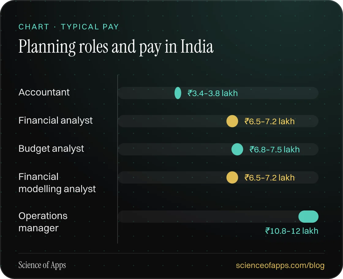 Bar chart: Planning roles and pay in India — Accountant: ₹3.4–3.8 lakh; Financial analyst: ₹6.5–7.2 lakh; Budget analyst: ₹6.8–7.5 lakh; Financial modelling analyst: ₹6.5–7.2 lakh; Operations manager: ₹10.8–12 lakh.