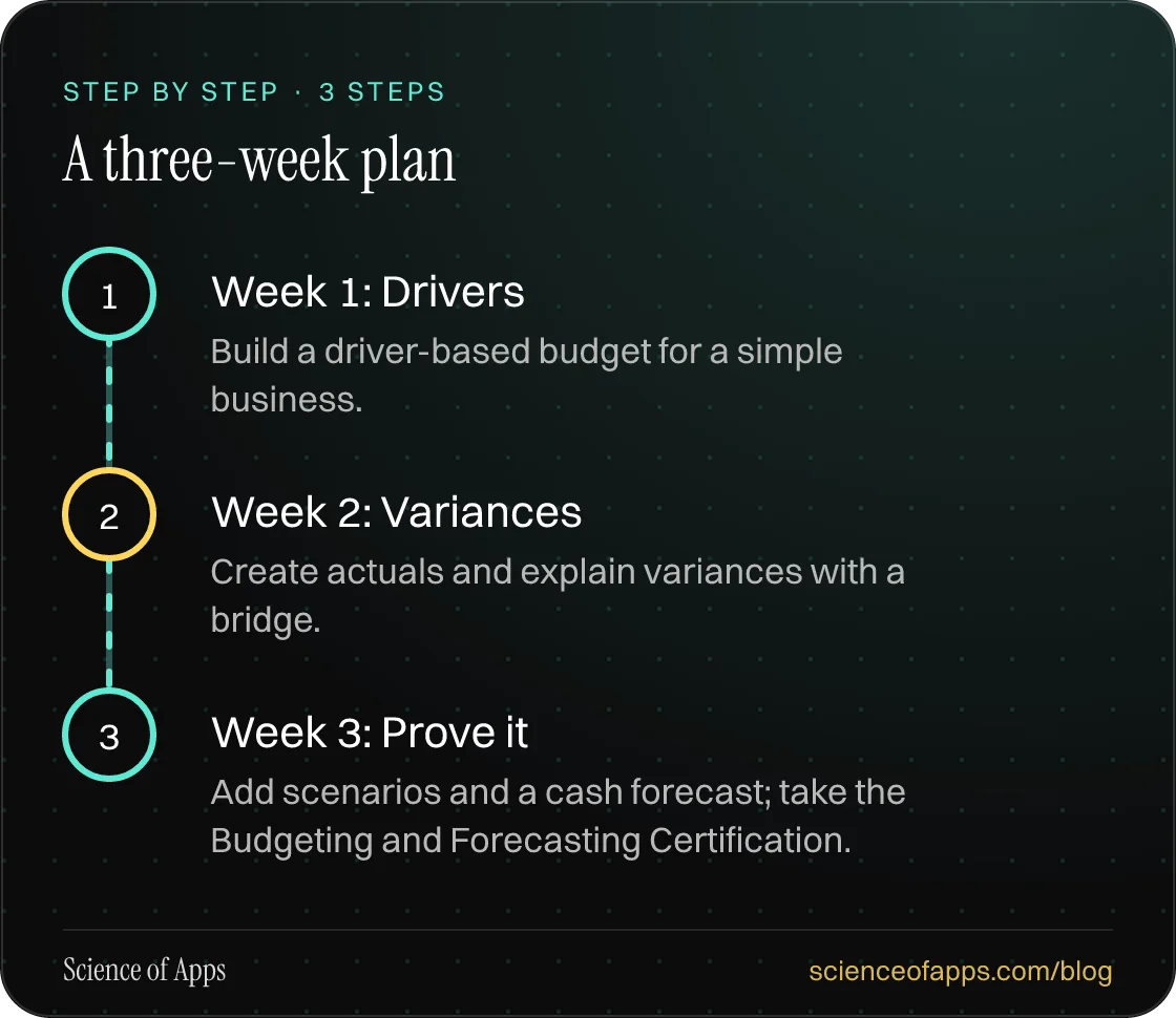 Diagram of 3 steps for a three-week plan: 1. Week 1: Drivers; 2. Week 2: Variances; 3. Week 3: Prove it.