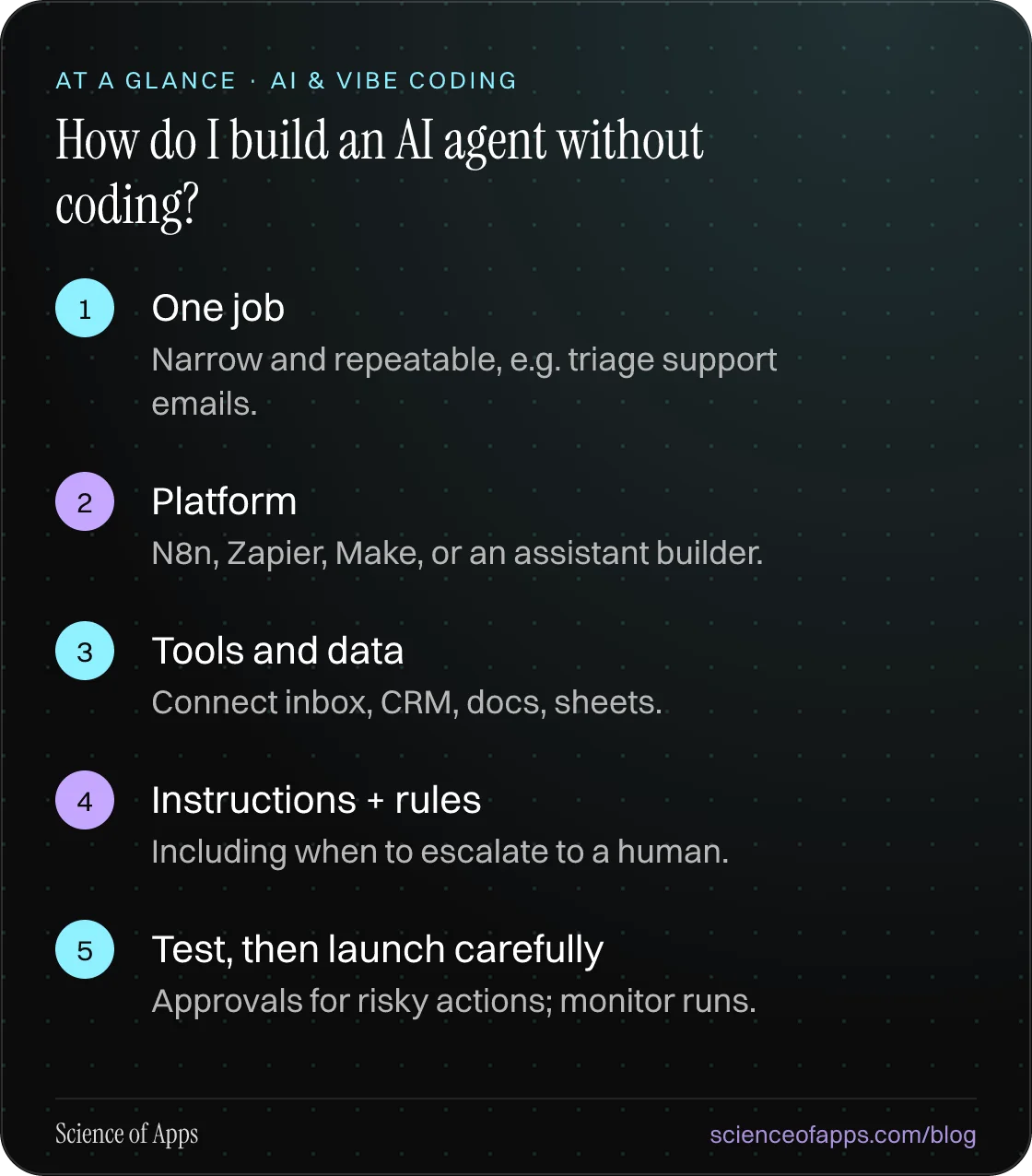 How do I build an AI agent without coding? At a glance: One job; Platform; Tools and data; Instructions + rules; Test, then launch carefully.