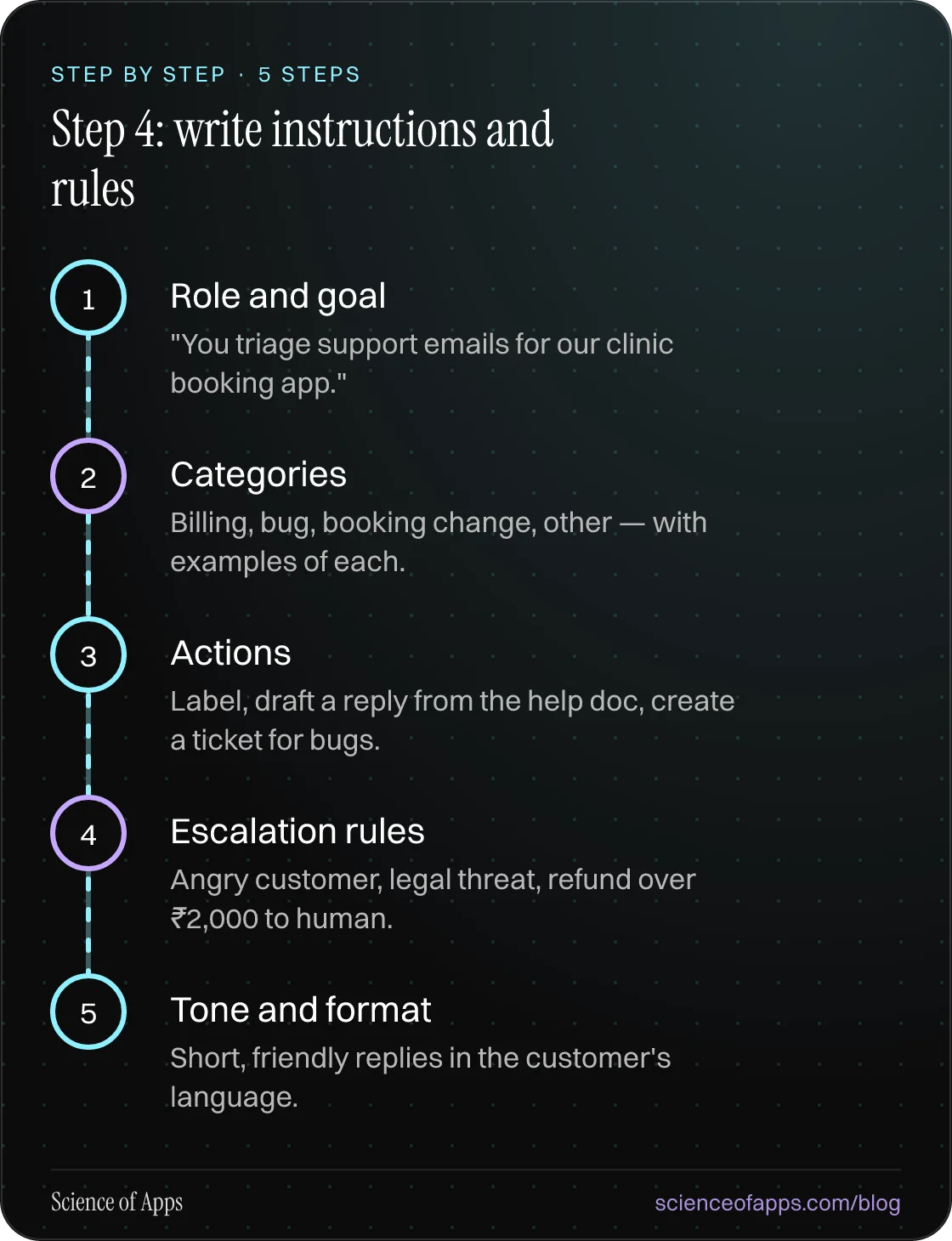 Diagram of 5 steps for step 4: write instructions and rules: 1. Role and goal; 2. Categories; 3. Actions; 4. Escalation rules; 5. Tone and format.