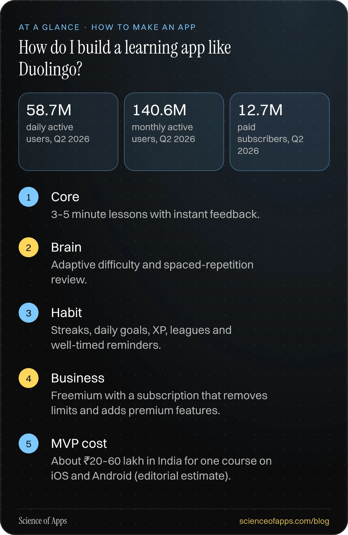 How do I build a learning app like Duolingo? At a glance: Core; Brain; Habit; Business; MVP cost.