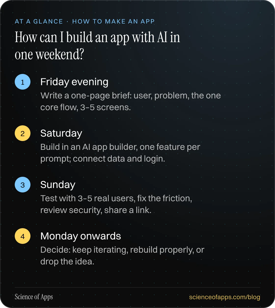 How can I build an app with AI in one weekend? At a glance: Friday evening; Saturday; Sunday; Monday onwards.