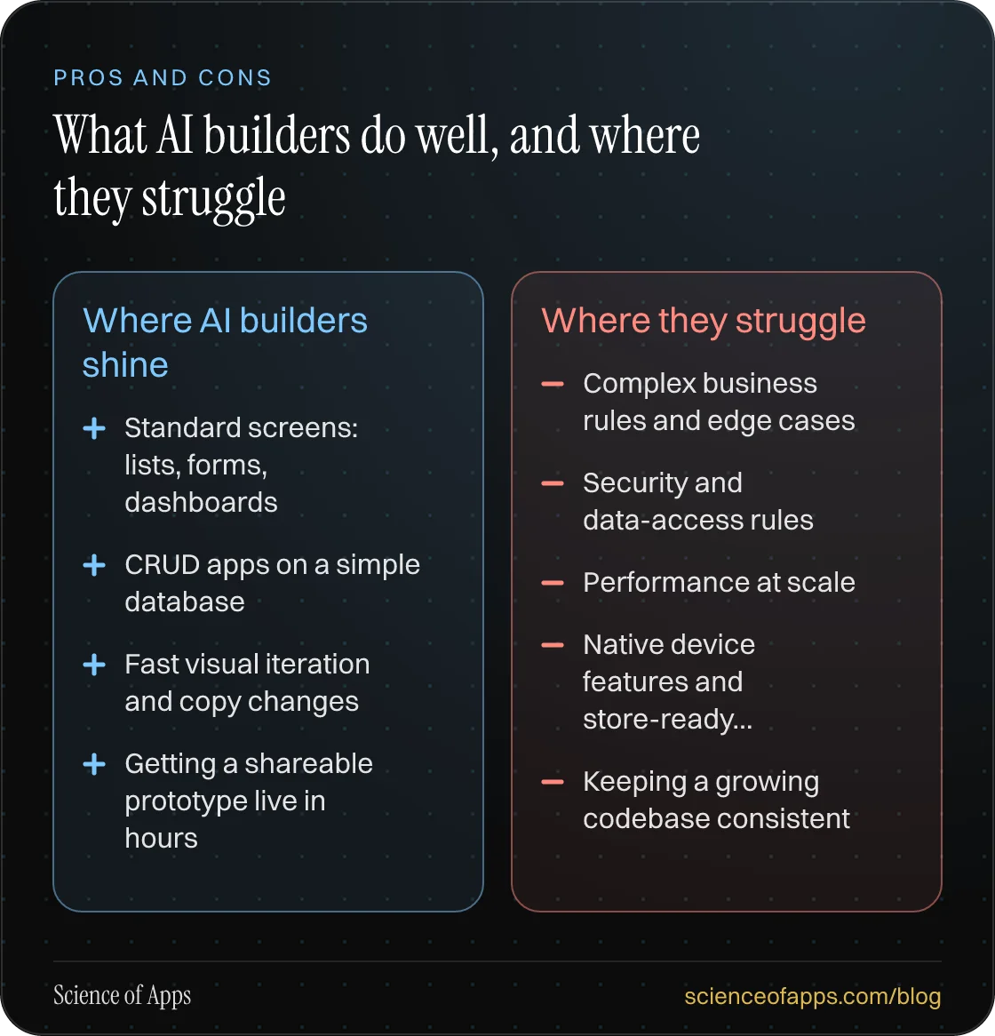 Comparison — Where AI builders shine: Standard screens: lists, forms, dashboards; CRUD apps on a simple database; Fast visual iteration and copy changes; Getting a shareable prototype live in hours. Where they struggle: Complex business rules and edge cases; Security and data-access rules; Performan