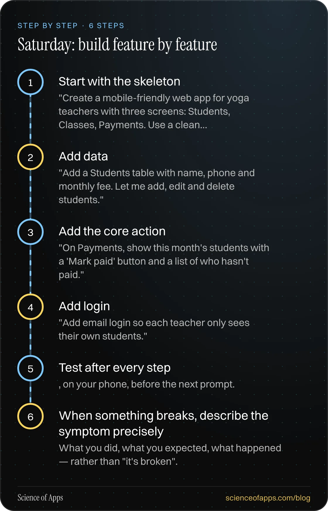 Diagram of 6 steps for saturday: build feature by feature: 1. Start with the skeleton; 2. Add data; 3. Add the core action; 4. Add login; 5. Test after every step; 6. When something breaks, describe the symptom precisely.