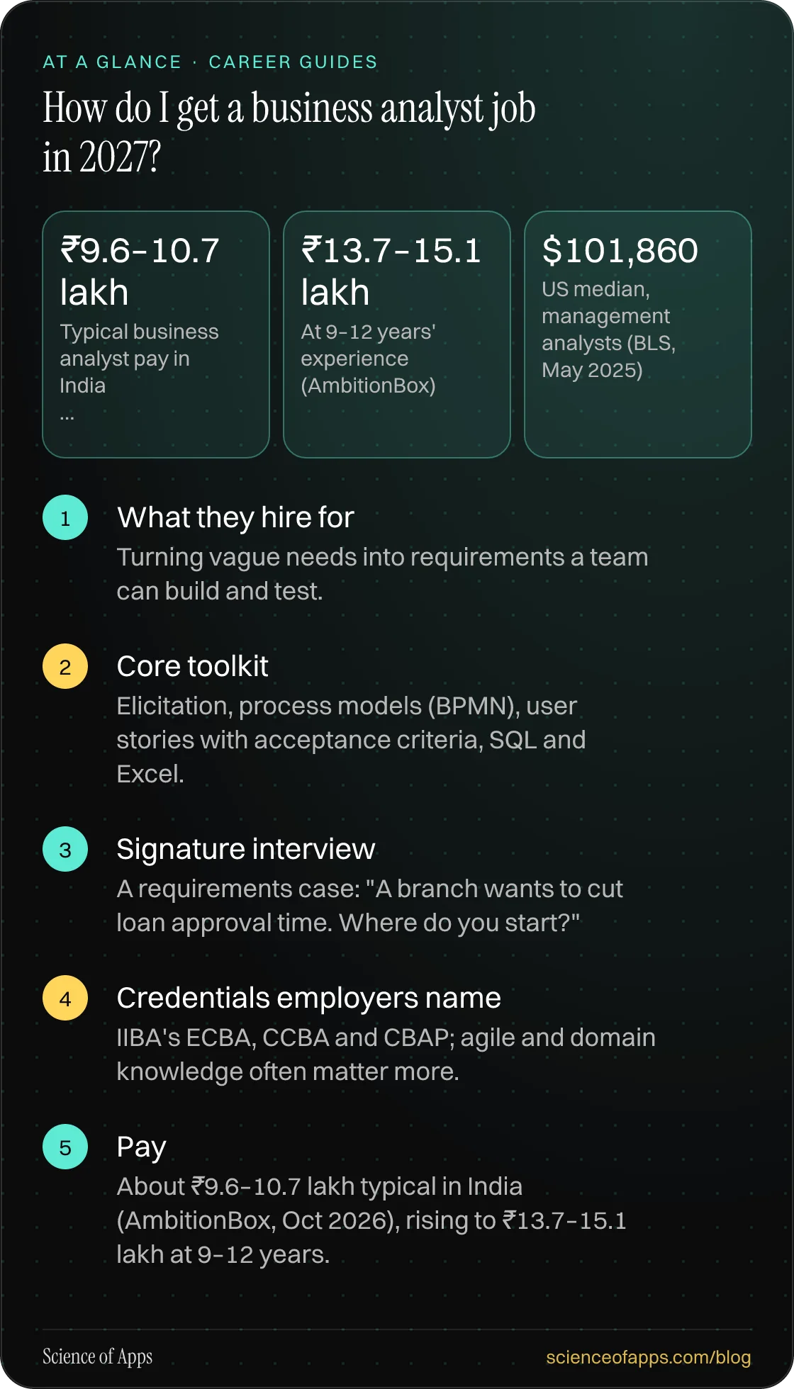 How do I get a business analyst job in 2027? At a glance: What they hire for; Core toolkit; Signature interview; Credentials employers name; Pay.