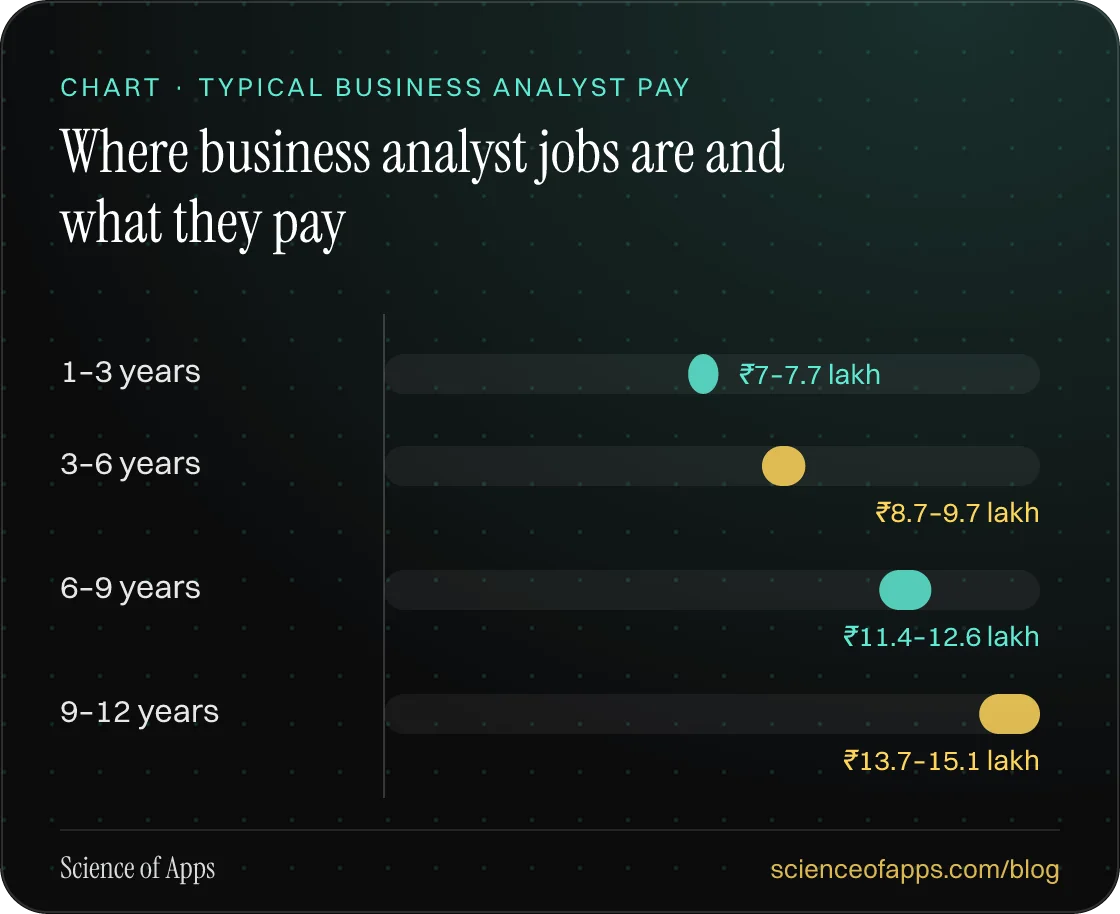 Bar chart: Where business analyst jobs are and what they pay — 1–3 years: ₹7–7.7 lakh; 3–6 years: ₹8.7–9.7 lakh; 6–9 years: ₹11.4–12.6 lakh; 9–12 years: ₹13.7–15.1 lakh.