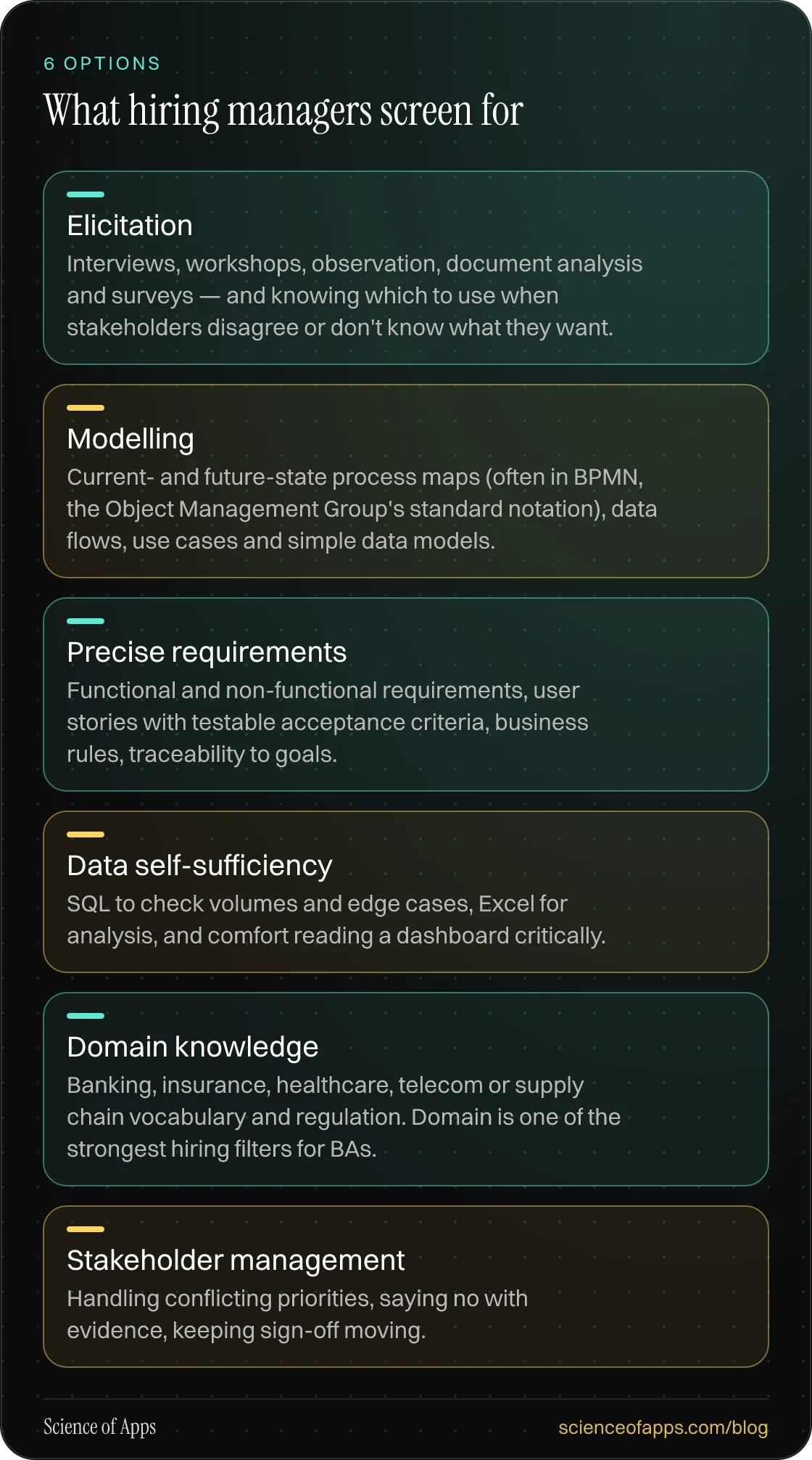 What hiring managers screen for: Elicitation; Modelling; Precise requirements; Data self-sufficiency; Domain knowledge; Stakeholder management.