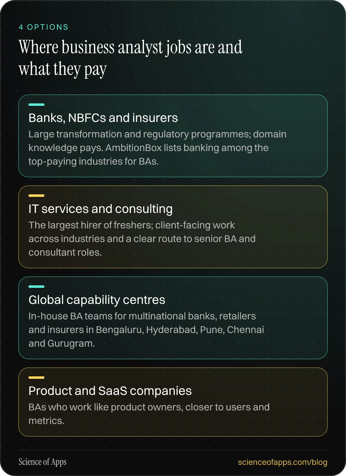 Where business analyst jobs are and what they pay: Banks, NBFCs and insurers; IT services and consulting; Global capability centres; Product and SaaS companies.