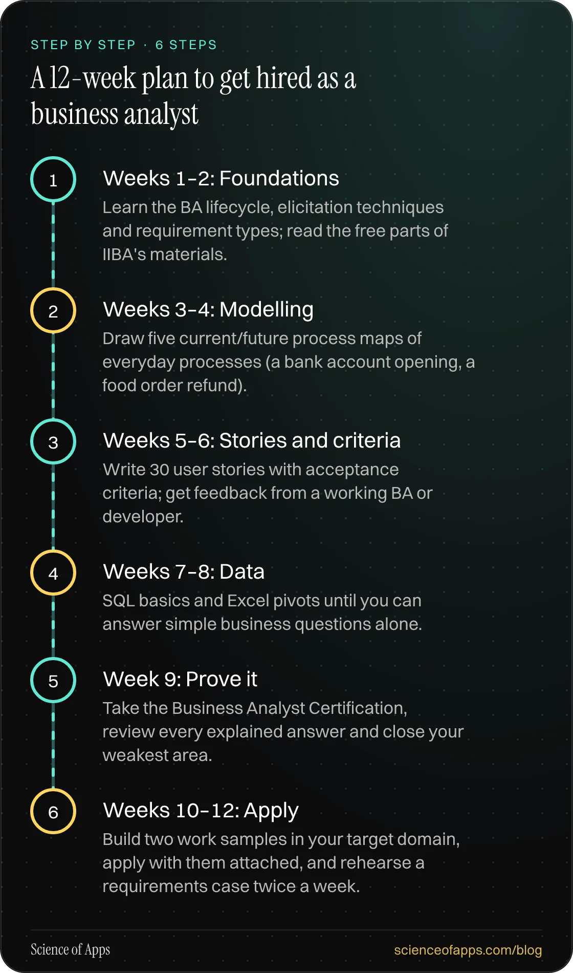 Diagram of 6 steps for a 12-week plan to get hired as a business analyst: 1. Weeks 1–2: Foundations; 2. Weeks 3–4: Modelling; 3. Weeks 5–6: Stories and criteria; 4. Weeks 7–8: Data; 5. Week 9: Prove it; 6. Weeks 10–12: Apply.