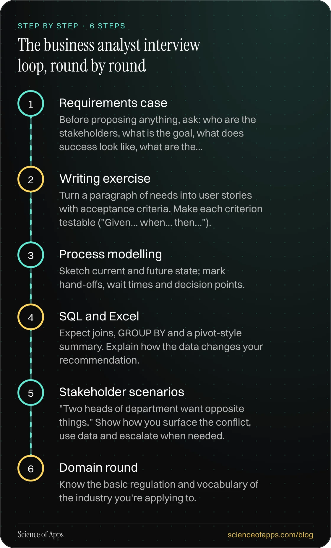Diagram of 6 steps for the business analyst interview loop, round by round: 1. Requirements case; 2. Writing exercise; 3. Process modelling; 4. SQL and Excel; 5. Stakeholder scenarios; 6. Domain round.