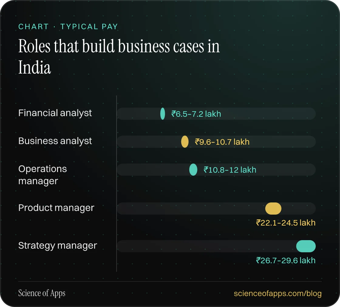 Bar chart: Roles that build business cases in India — Financial analyst: ₹6.5–7.2 lakh; Business analyst: ₹9.6–10.7 lakh; Operations manager: ₹10.8–12 lakh; Product manager: ₹22.1–24.5 lakh; Strategy manager: ₹26.7–29.6 lakh.