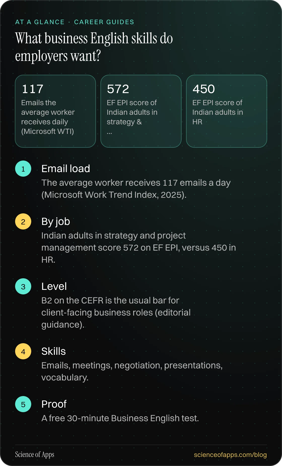 What business English skills do employers want? At a glance: Email load; By job; Level; Skills; Proof.