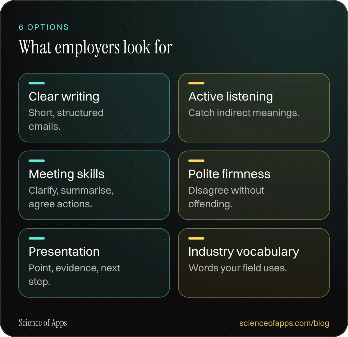 What employers look for: Clear writing; Active listening; Meeting skills; Polite firmness; Presentation; Industry vocabulary.