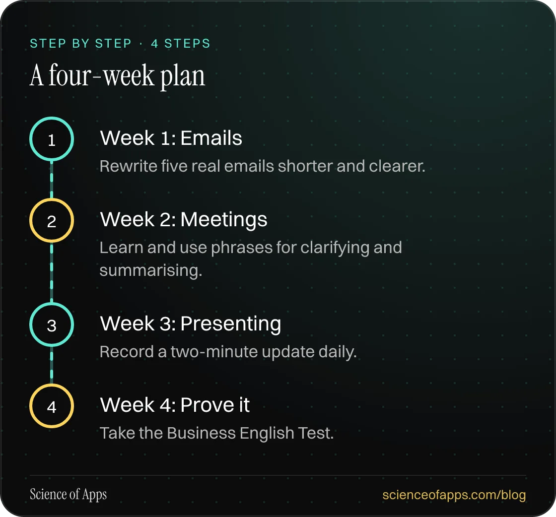 Diagram of 4 steps for a four-week plan: 1. Week 1: Emails; 2. Week 2: Meetings; 3. Week 3: Presenting; 4. Week 4: Prove it.