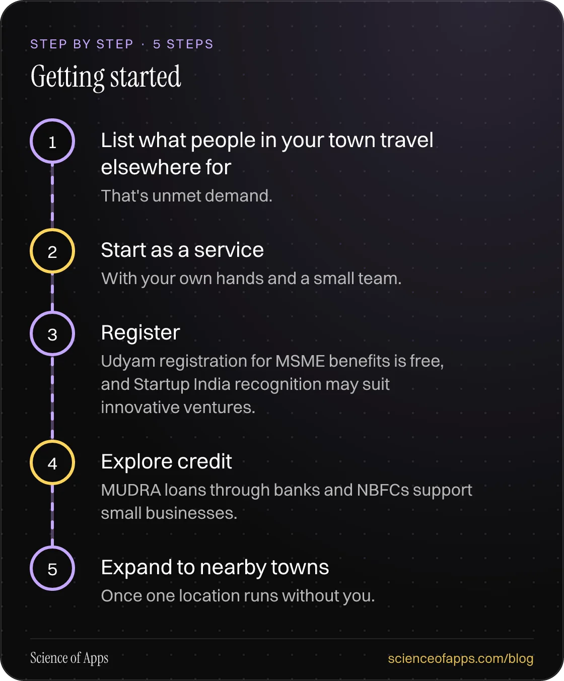 Diagram of 5 steps for getting started: 1. List what people in your town travel elsewhere for; 2. Start as a service; 3. Register; 4. Explore credit; 5. Expand to nearby towns.