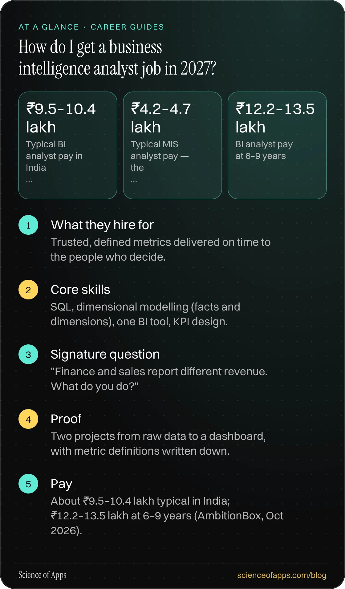 How do I get a business intelligence analyst job in 2027? At a glance: What they hire for; Core skills; Signature question; Proof; Pay.