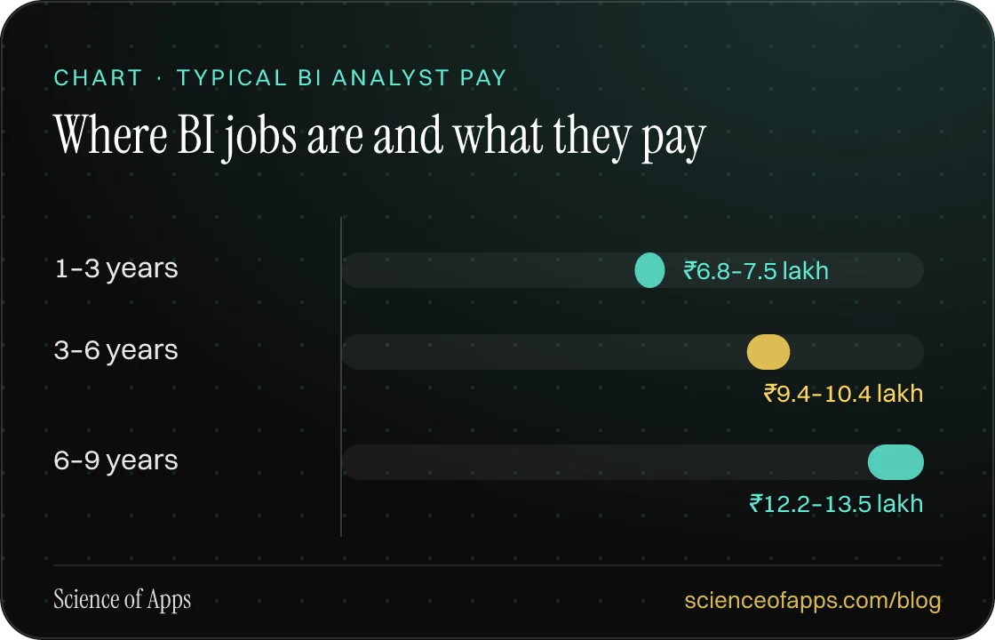 Bar chart: Where BI jobs are and what they pay — 1–3 years: ₹6.8–7.5 lakh; 3–6 years: ₹9.4–10.4 lakh; 6–9 years: ₹12.2–13.5 lakh.