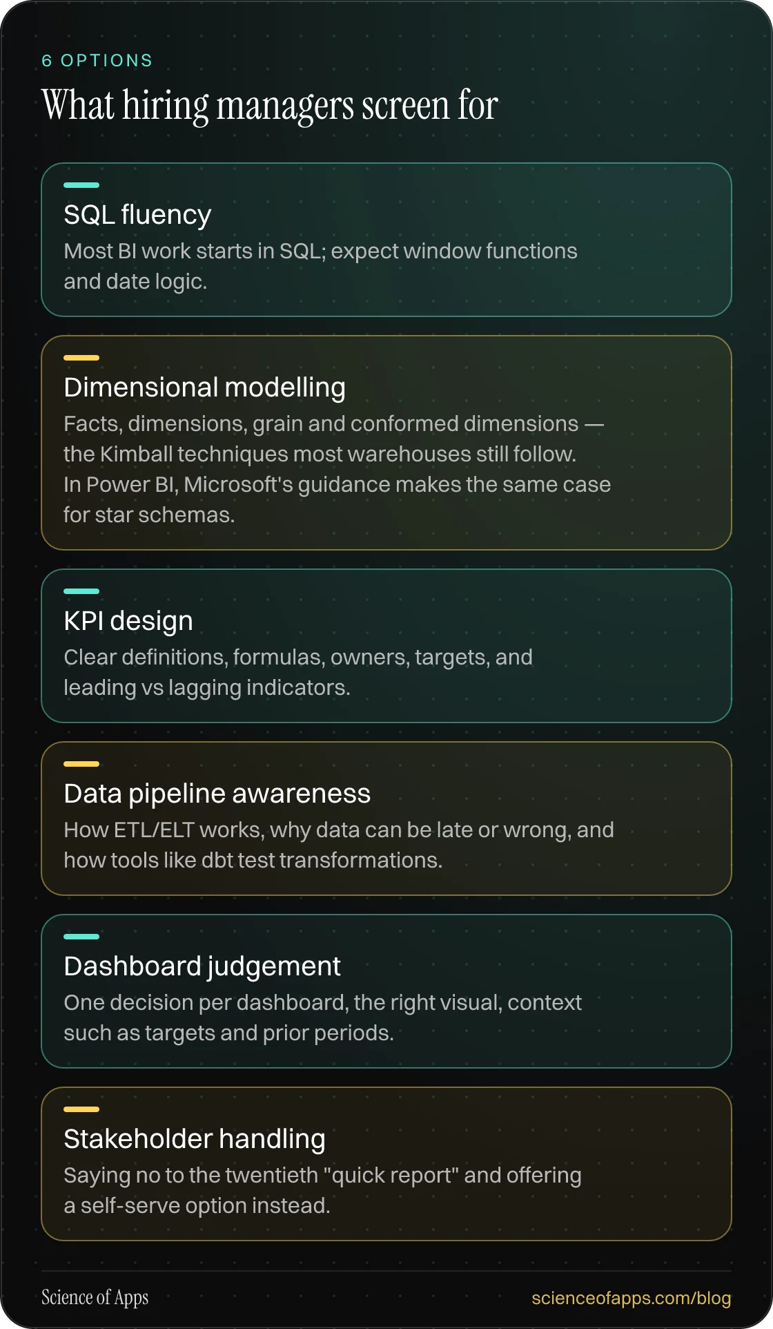 What hiring managers screen for: SQL fluency; Dimensional modelling; KPI design; Data pipeline awareness; Dashboard judgement; Stakeholder handling.