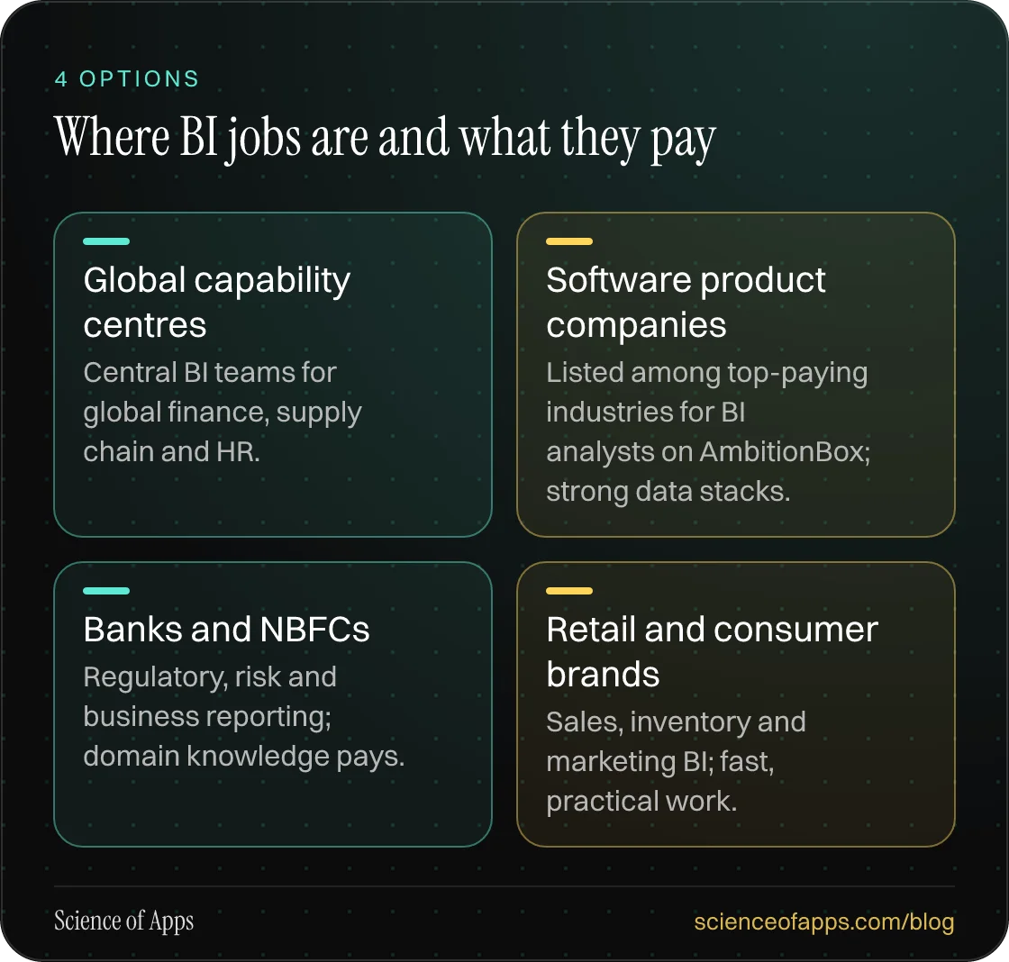 Where BI jobs are and what they pay: Global capability centres; Software product companies; Banks and NBFCs; Retail and consumer brands.