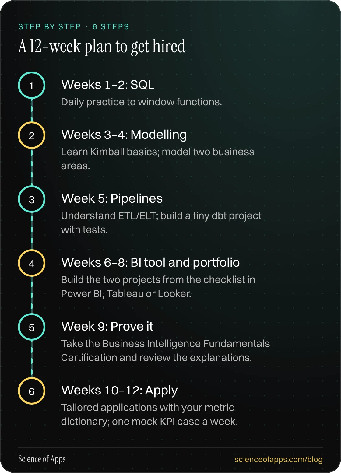 Diagram of 6 steps for a 12-week plan to get hired: 1. Weeks 1–2: SQL; 2. Weeks 3–4: Modelling; 3. Week 5: Pipelines; 4. Weeks 6–8: BI tool and portfolio; 5. Week 9: Prove it; 6. Weeks 10–12: Apply.