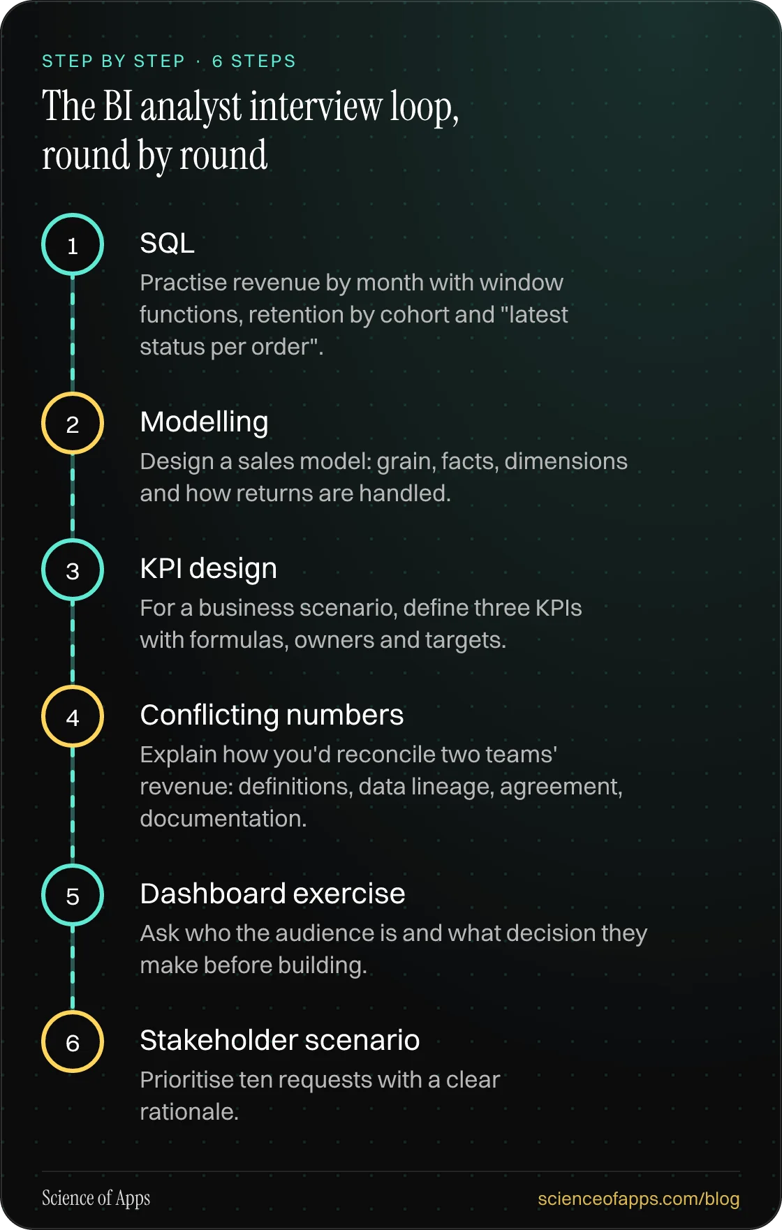 Diagram of 6 steps for the bi analyst interview loop, round by round: 1. SQL; 2. Modelling; 3. KPI design; 4. Conflicting numbers; 5. Dashboard exercise; 6. Stakeholder scenario.