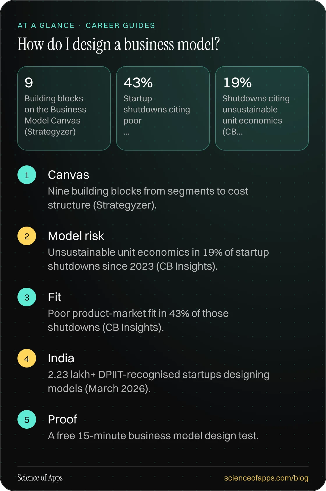 How do I design a business model? At a glance: Canvas; Model risk; Fit; India; Proof.