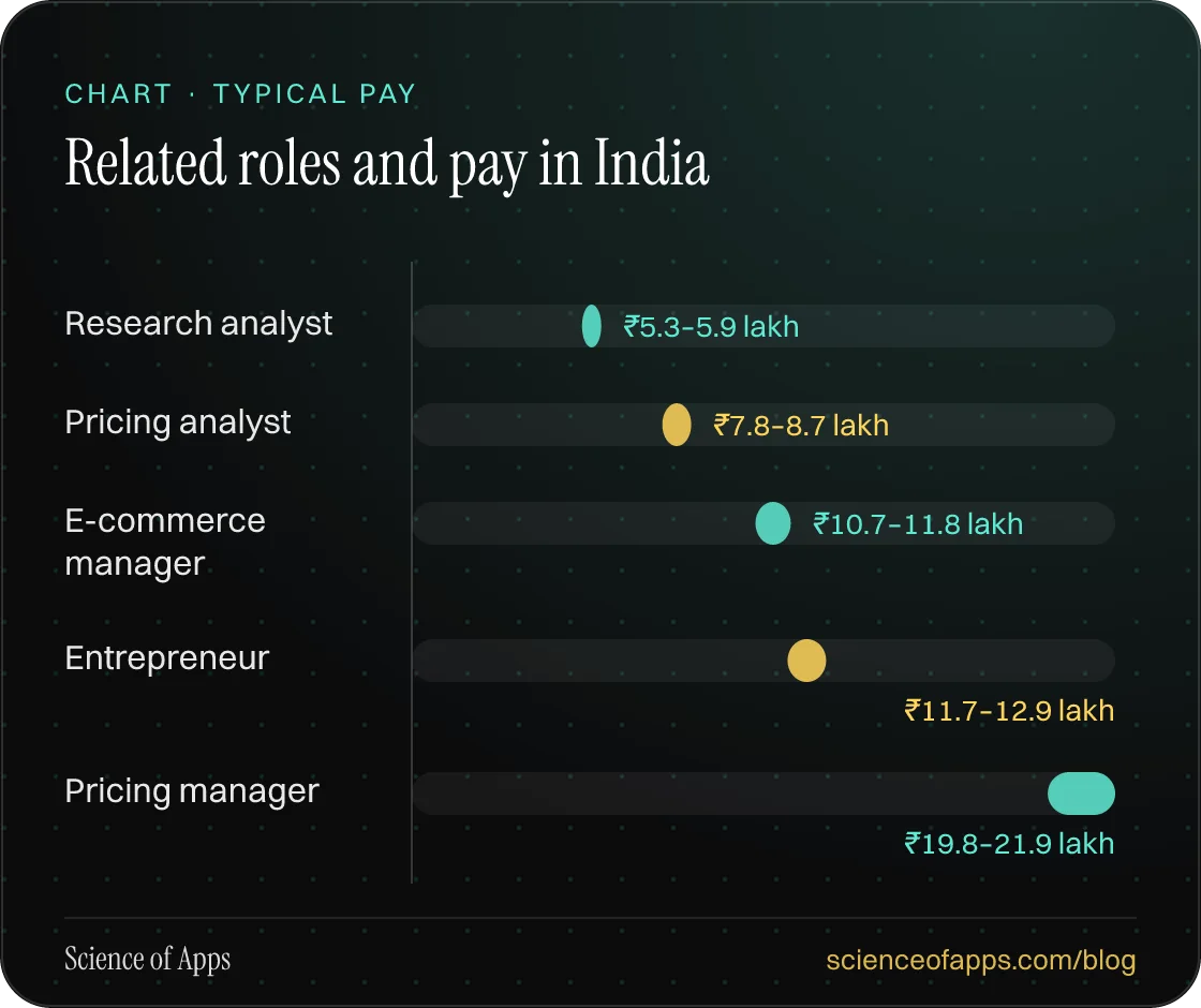 Bar chart: Related roles and pay in India — Research analyst: ₹5.3–5.9 lakh; Pricing analyst: ₹7.8–8.7 lakh; E-commerce manager: ₹10.7–11.8 lakh; Entrepreneur: ₹11.7–12.9 lakh; Pricing manager: ₹19.8–21.9 lakh.