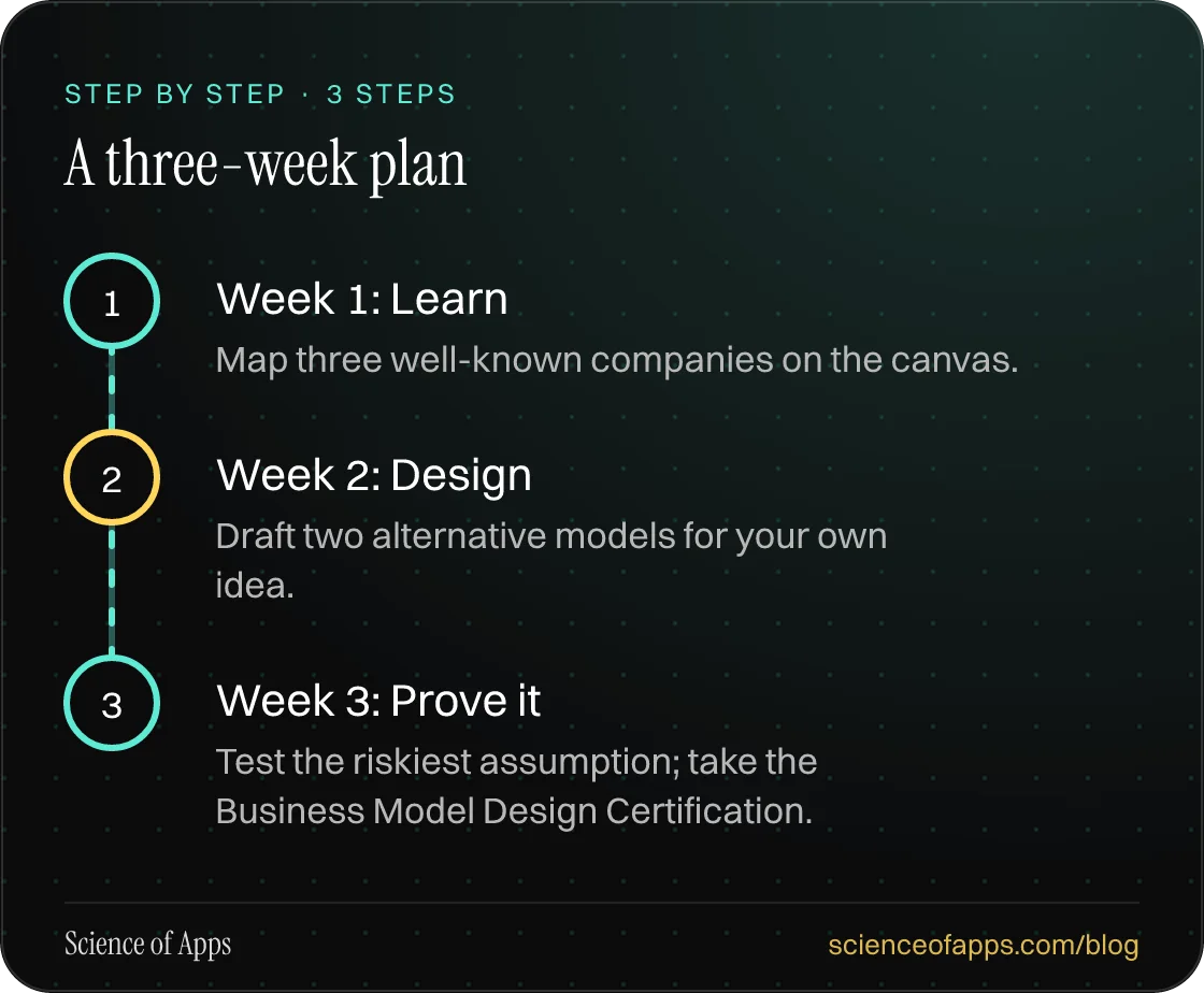 Diagram of 3 steps for a three-week plan: 1. Week 1: Learn; 2. Week 2: Design; 3. Week 3: Prove it.