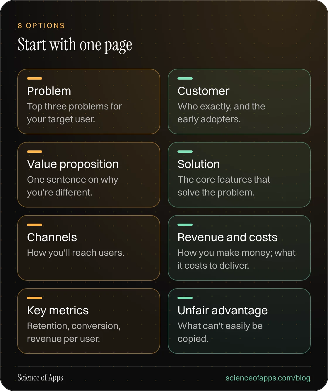 Start with one page: Problem; Customer; Value proposition; Solution; Channels; Revenue and costs; Key metrics; Unfair advantage.