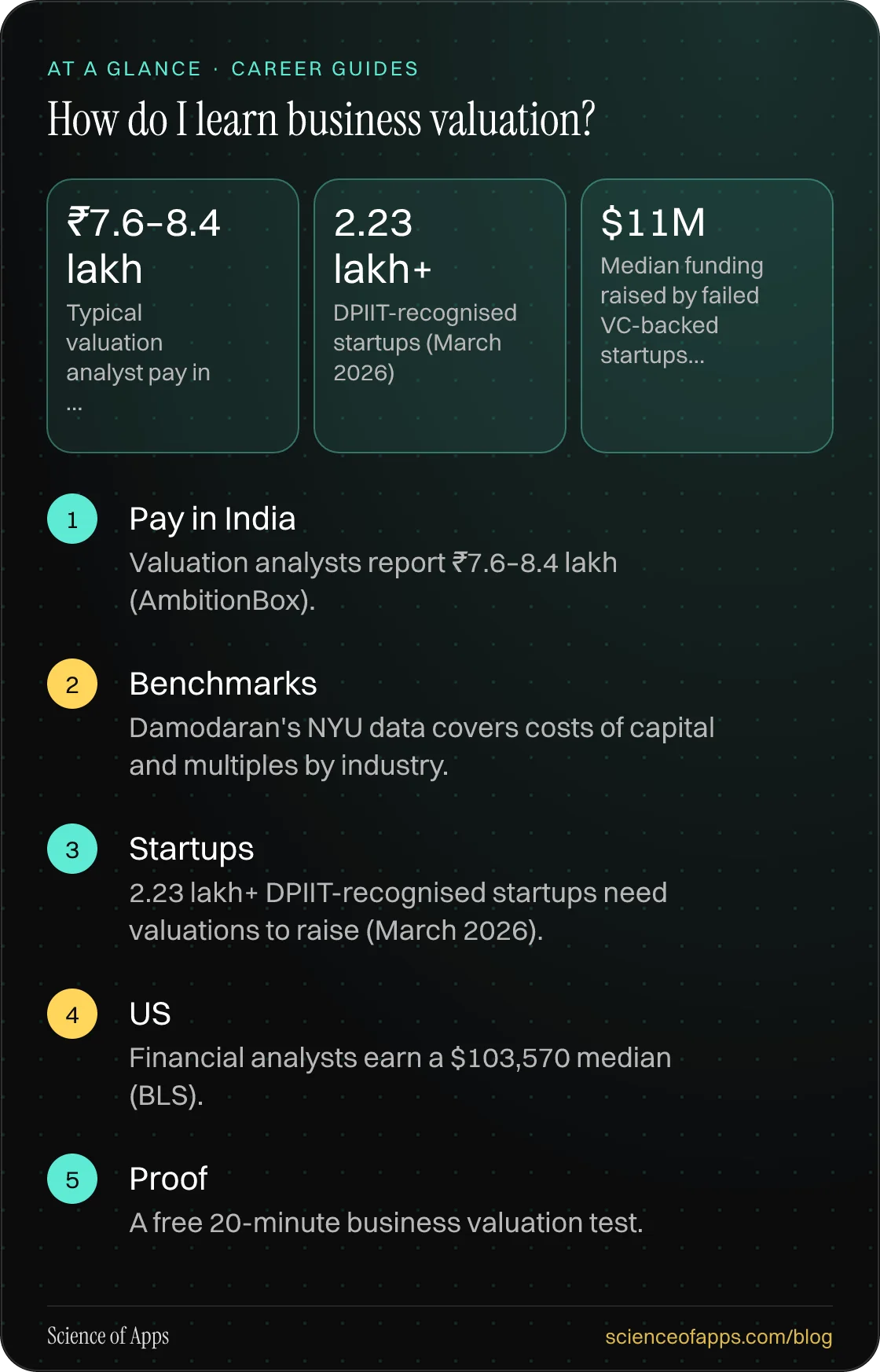 How do I learn business valuation? At a glance: Pay in India; Benchmarks; Startups; US; Proof.