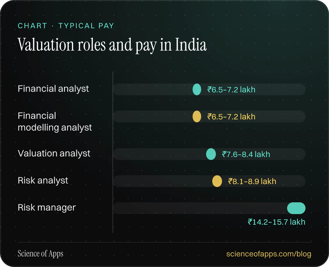 Bar chart: Valuation roles and pay in India — Financial analyst: ₹6.5–7.2 lakh; Financial modelling analyst: ₹6.5–7.2 lakh; Valuation analyst: ₹7.6–8.4 lakh; Risk analyst: ₹8.1–8.9 lakh; Risk manager: ₹14.2–15.7 lakh.