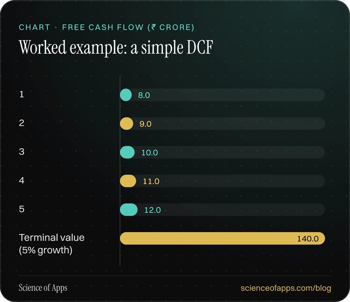 Bar chart: Worked example: a simple DCF — 1: 8.0; 2: 9.0; 3: 10.0; 4: 11.0; 5: 12.0; Terminal value (5% growth): 140.0.
