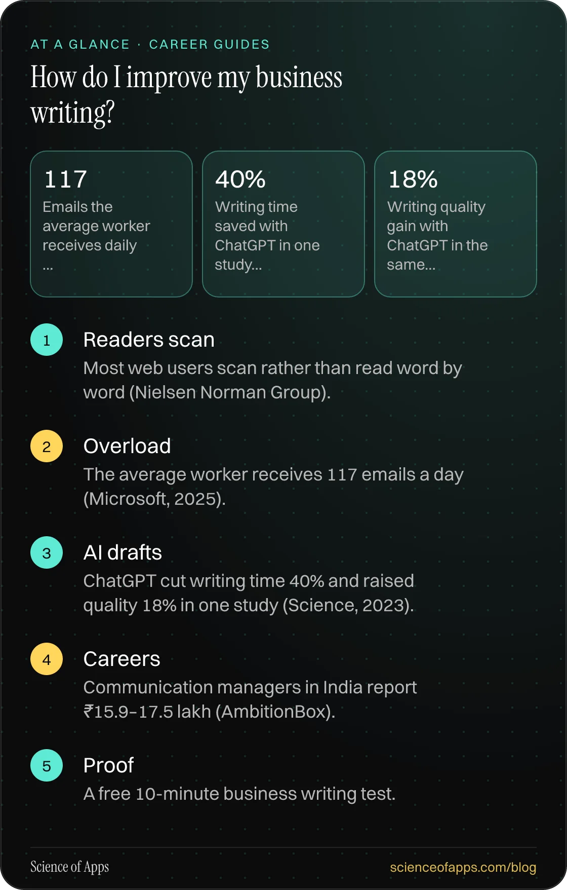 How do I improve my business writing? At a glance: Readers scan; Overload; AI drafts; Careers; Proof.