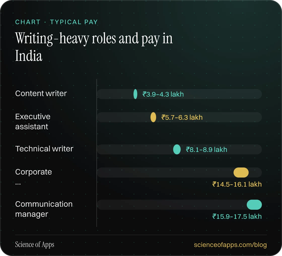 Bar chart: Writing-heavy roles and pay in India — Content writer: ₹3.9–4.3 lakh; Executive assistant: ₹5.7–6.3 lakh; Technical writer: ₹8.1–8.9 lakh; Corporate …: ₹14.5–16.1 lakh; Communication manager: ₹15.9–17.5 lakh.
