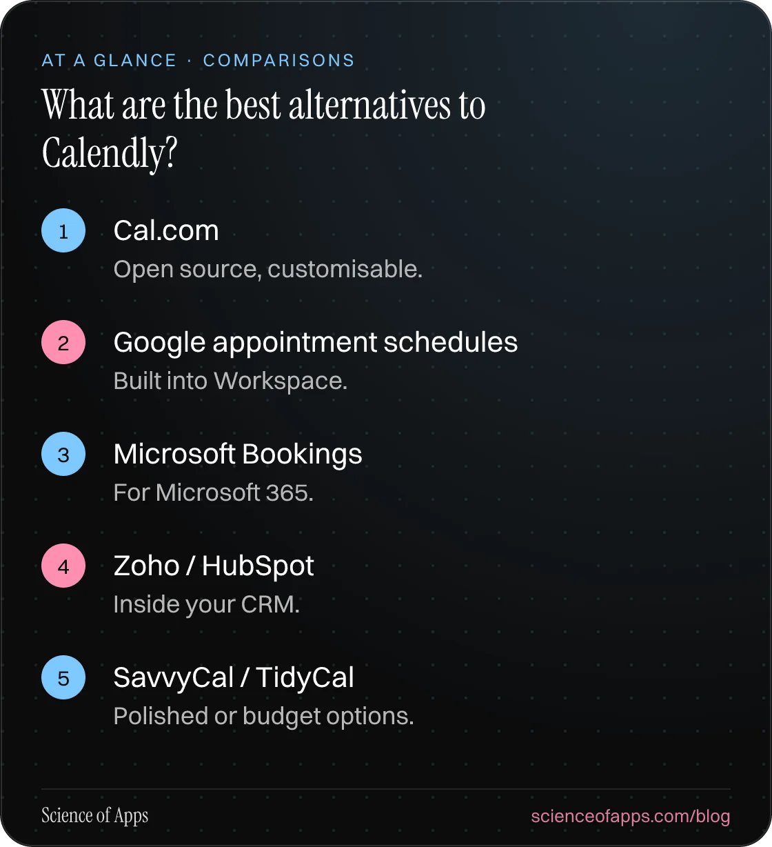 What are the best alternatives to Calendly? At a glance: Cal.com; Google appointment schedules; Microsoft Bookings; Zoho / HubSpot; SavvyCal / TidyCal.