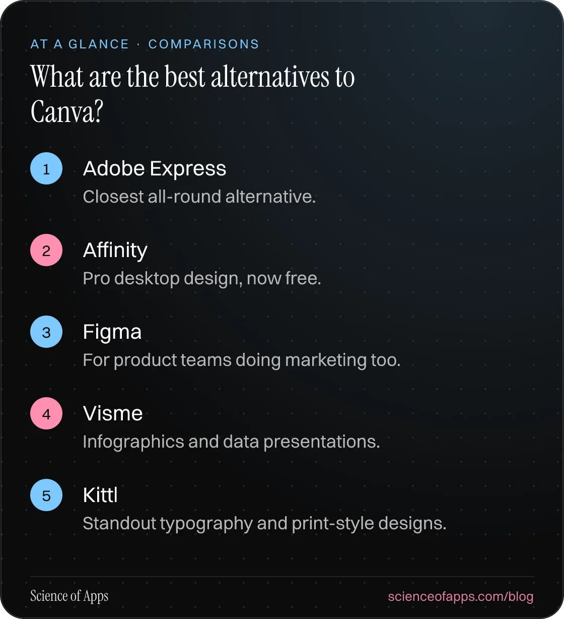 What are the best alternatives to Canva? At a glance: Adobe Express; Affinity; Figma; Visme; Kittl.