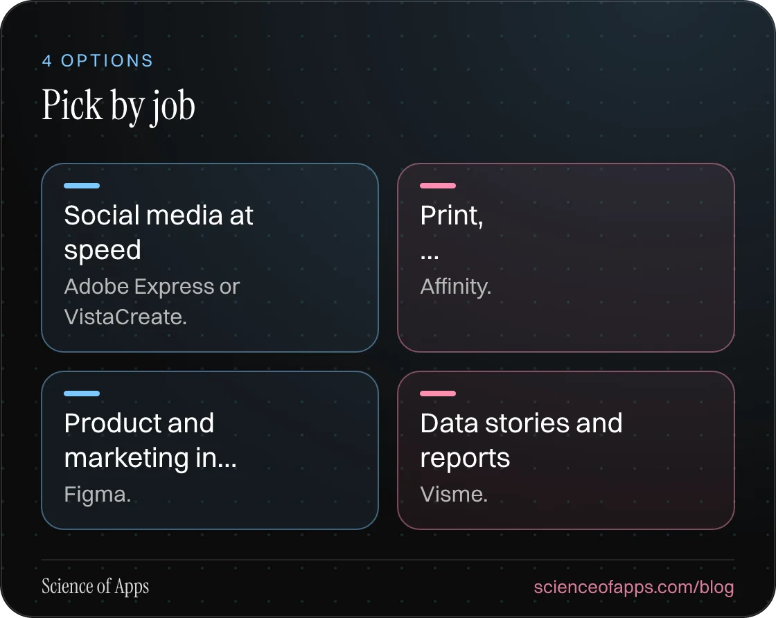 Pick by job: Social media at speed; Print, …; Product and marketing in…; Data stories and reports.