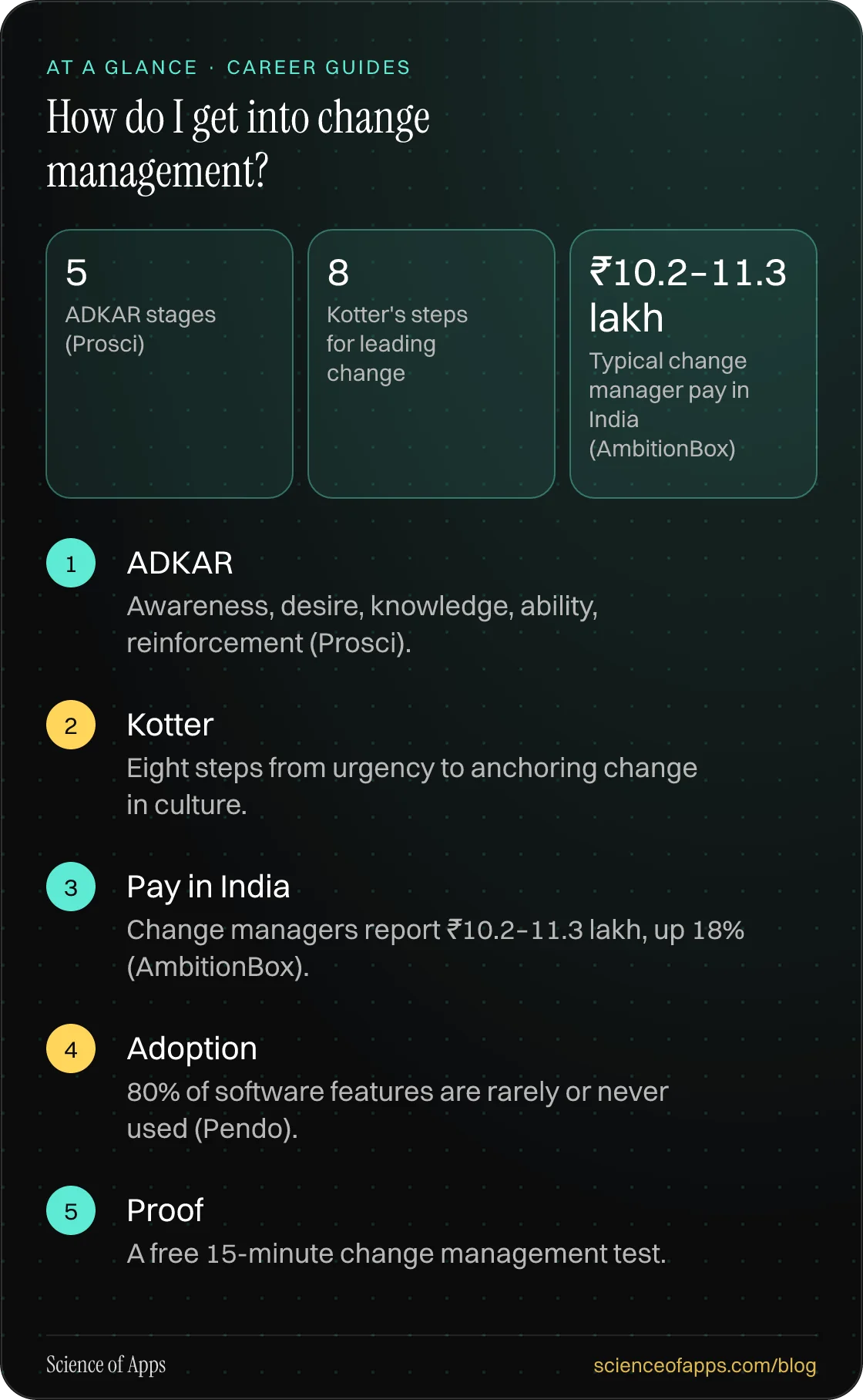 How do I get into change management? At a glance: ADKAR; Kotter; Pay in India; Adoption; Proof.