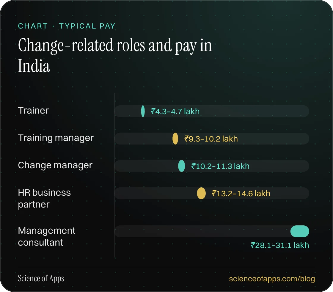 Bar chart: Change-related roles and pay in India — Trainer: ₹4.3–4.7 lakh; Training manager: ₹9.3–10.2 lakh; Change manager: ₹10.2–11.3 lakh; HR business partner: ₹13.2–14.6 lakh; Management consultant: ₹28.1–31.1 lakh.
