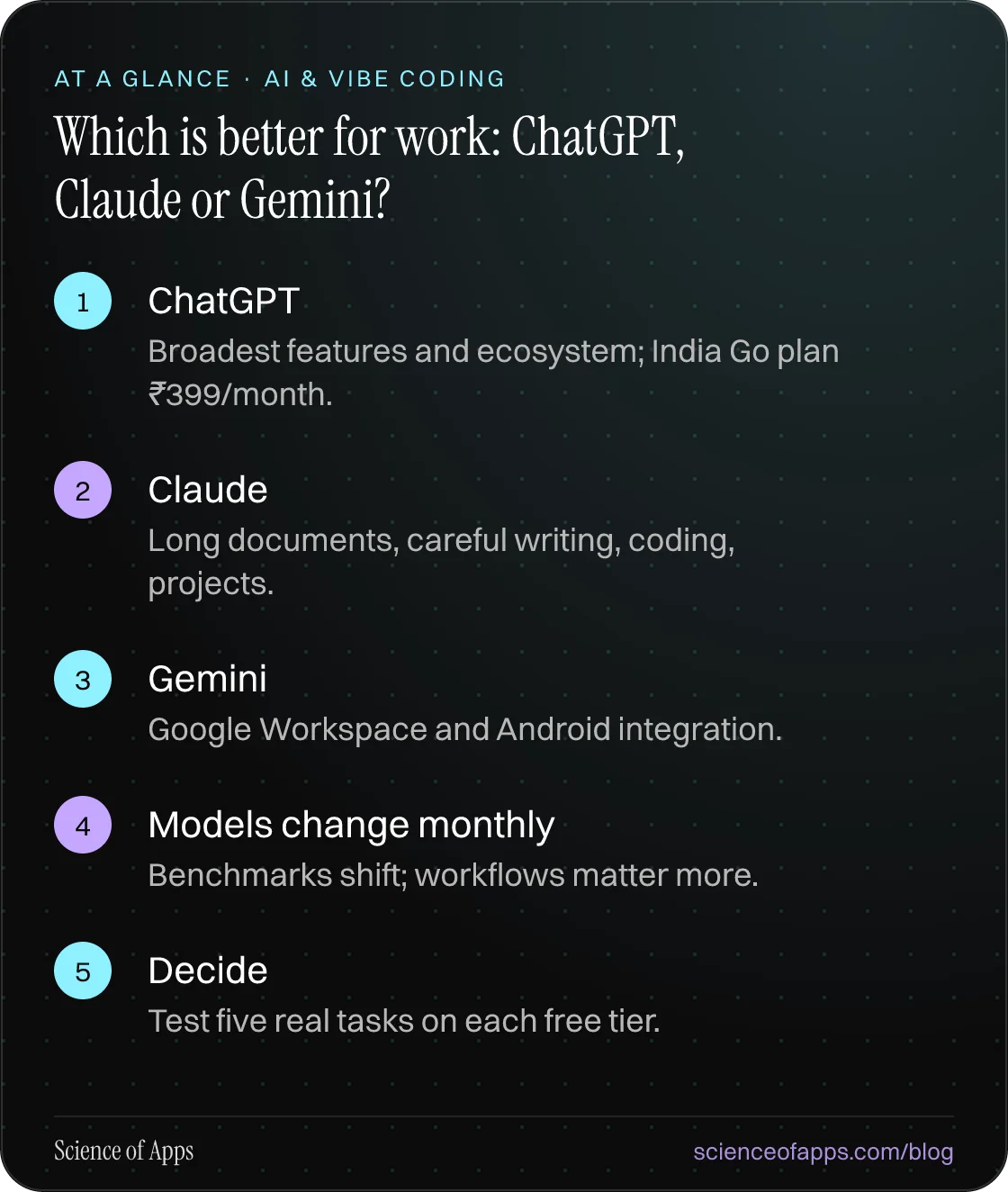 Which is better for work: ChatGPT, Claude or Gemini? At a glance: ChatGPT; Claude; Gemini; Models change monthly; Decide.