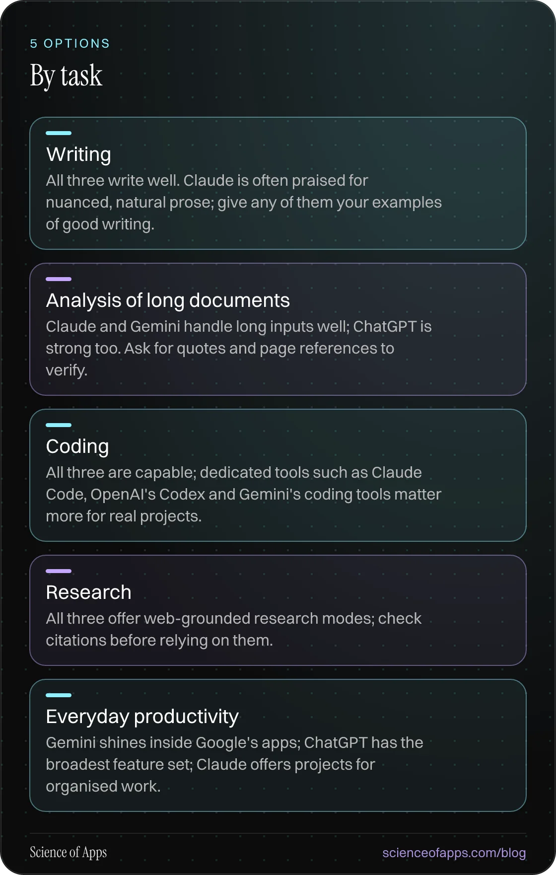 By task: Writing; Analysis of long documents; Coding; Research; Everyday productivity.