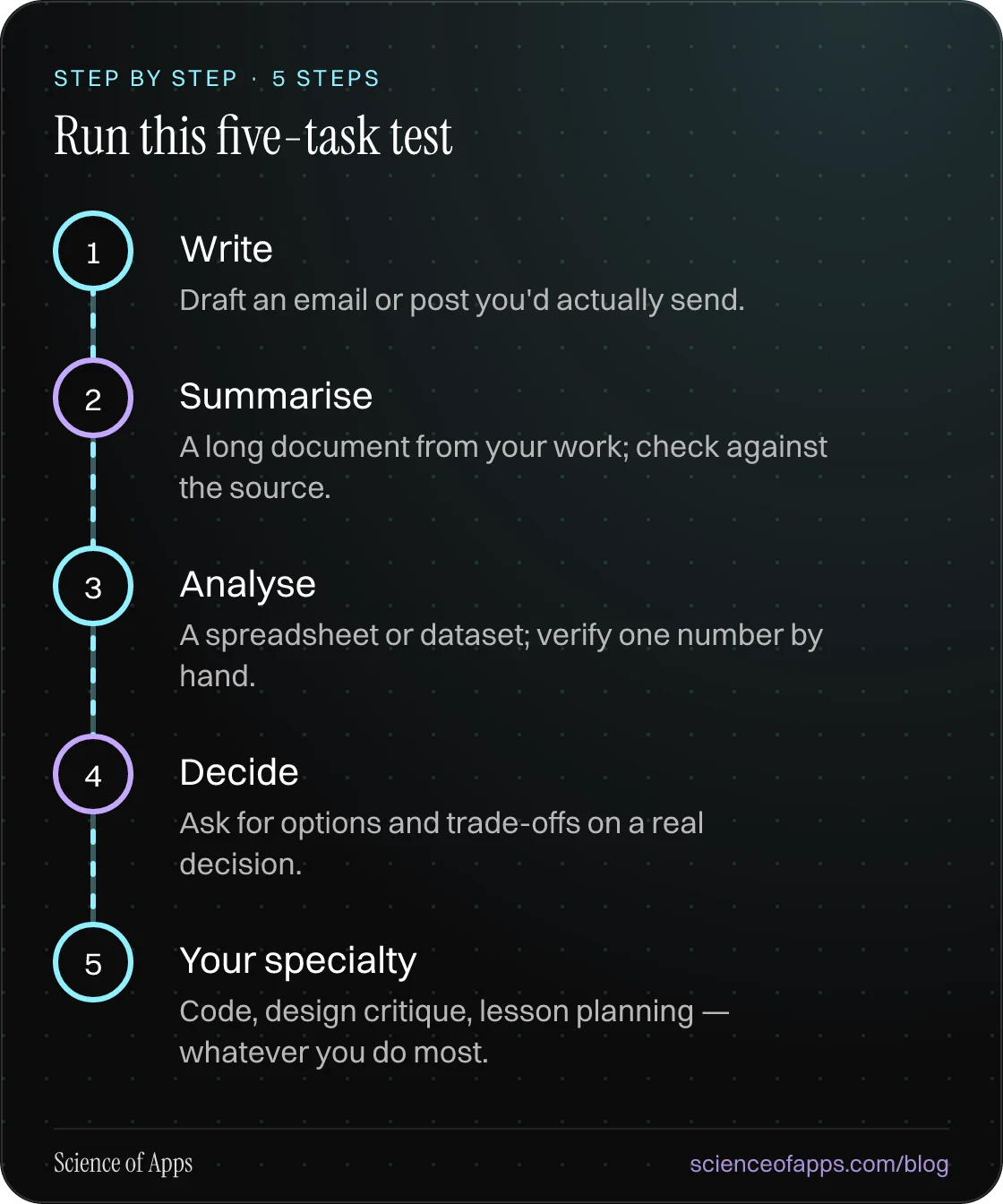 Diagram of 5 steps for run this five-task test: 1. Write; 2. Summarise; 3. Analyse; 4. Decide; 5. Your specialty.