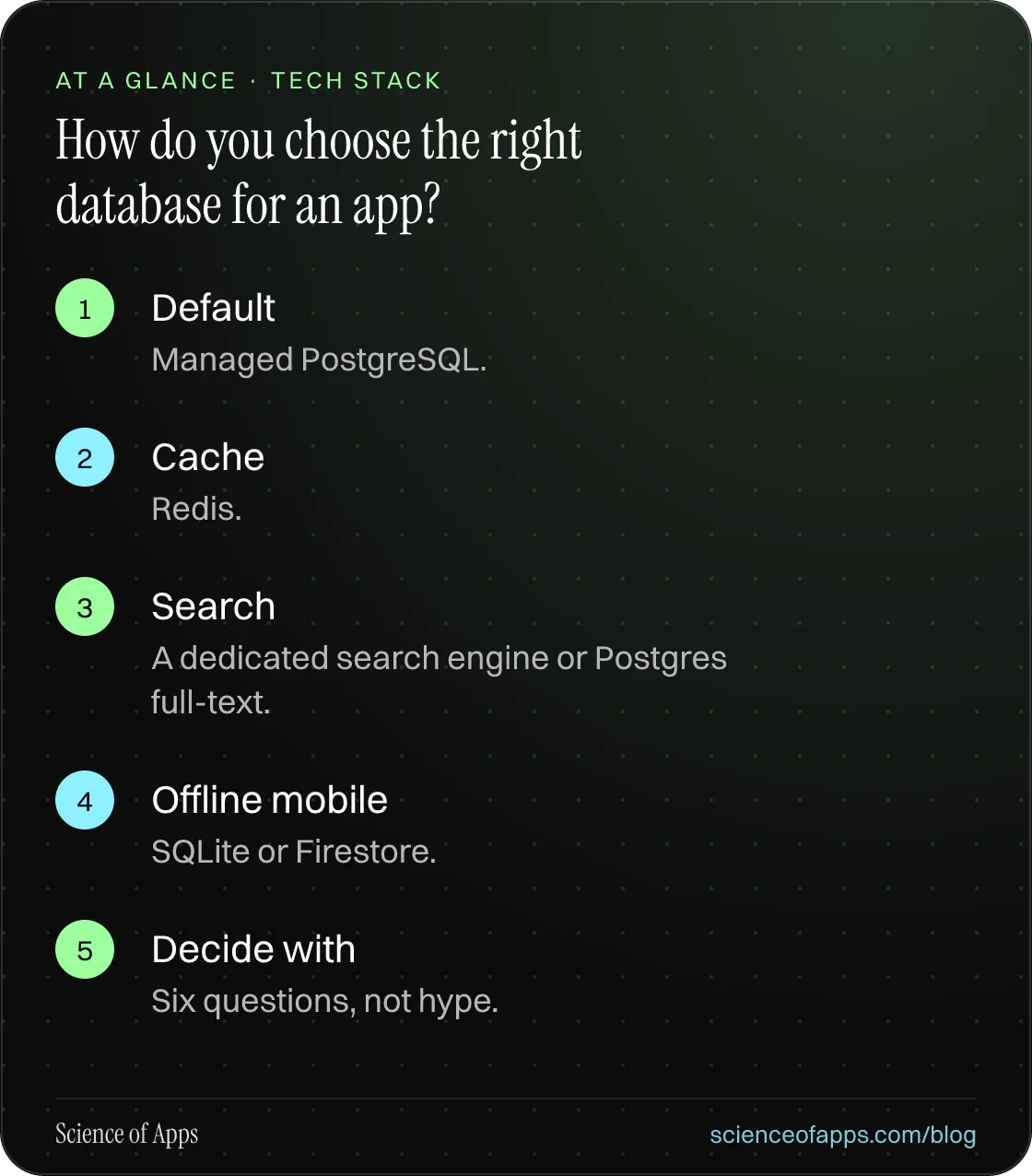 How do you choose the right database for an app? At a glance: Default; Cache; Search; Offline mobile; Decide with.