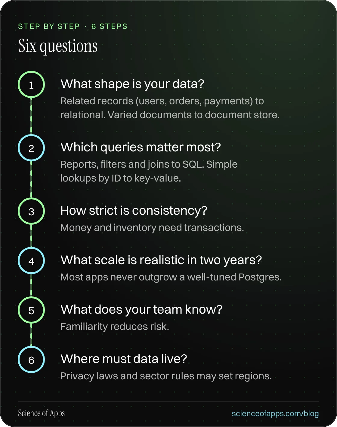 Diagram of 6 steps for six questions: 1. What shape is your data?; 2. Which queries matter most?; 3. How strict is consistency?; 4. What scale is realistic in two years?; 5. What does your team know?; 6. Where must data live?.