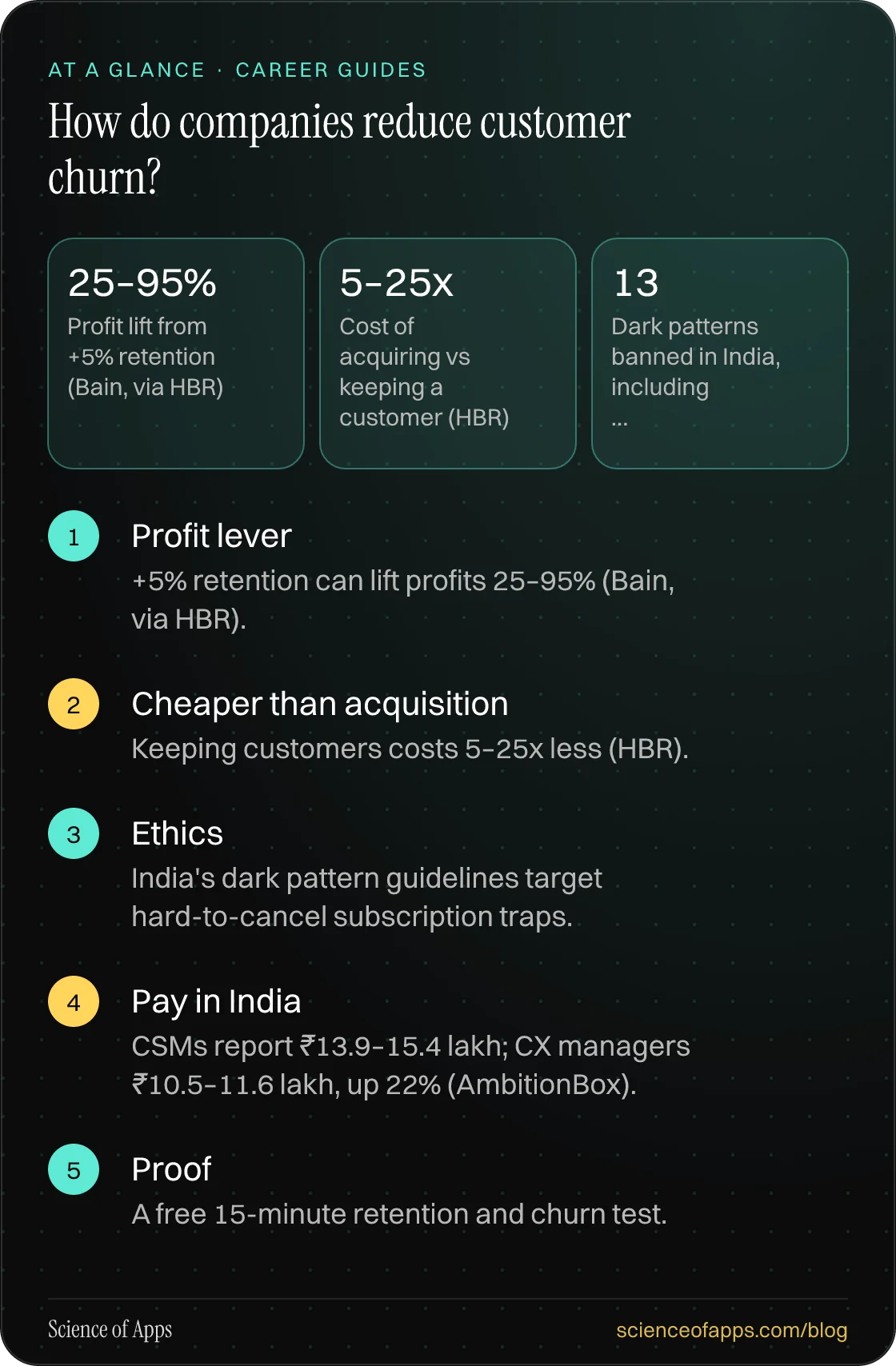 How do companies reduce customer churn? At a glance: Profit lever; Cheaper than acquisition; Ethics; Pay in India; Proof.