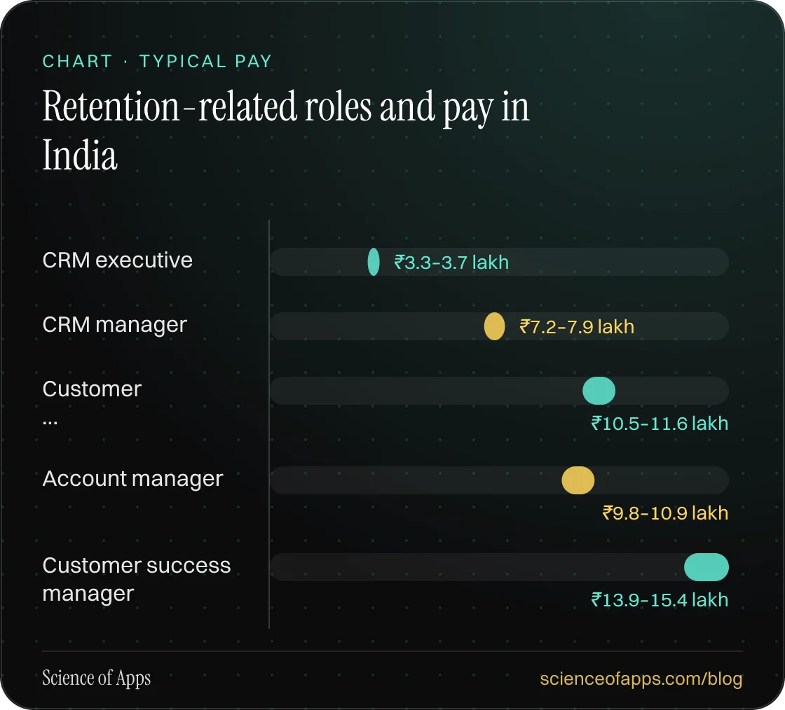Bar chart: Retention-related roles and pay in India — CRM executive: ₹3.3–3.7 lakh; CRM manager: ₹7.2–7.9 lakh; Customer …: ₹10.5–11.6 lakh; Account manager: ₹9.8–10.9 lakh; Customer success manager: ₹13.9–15.4 lakh.