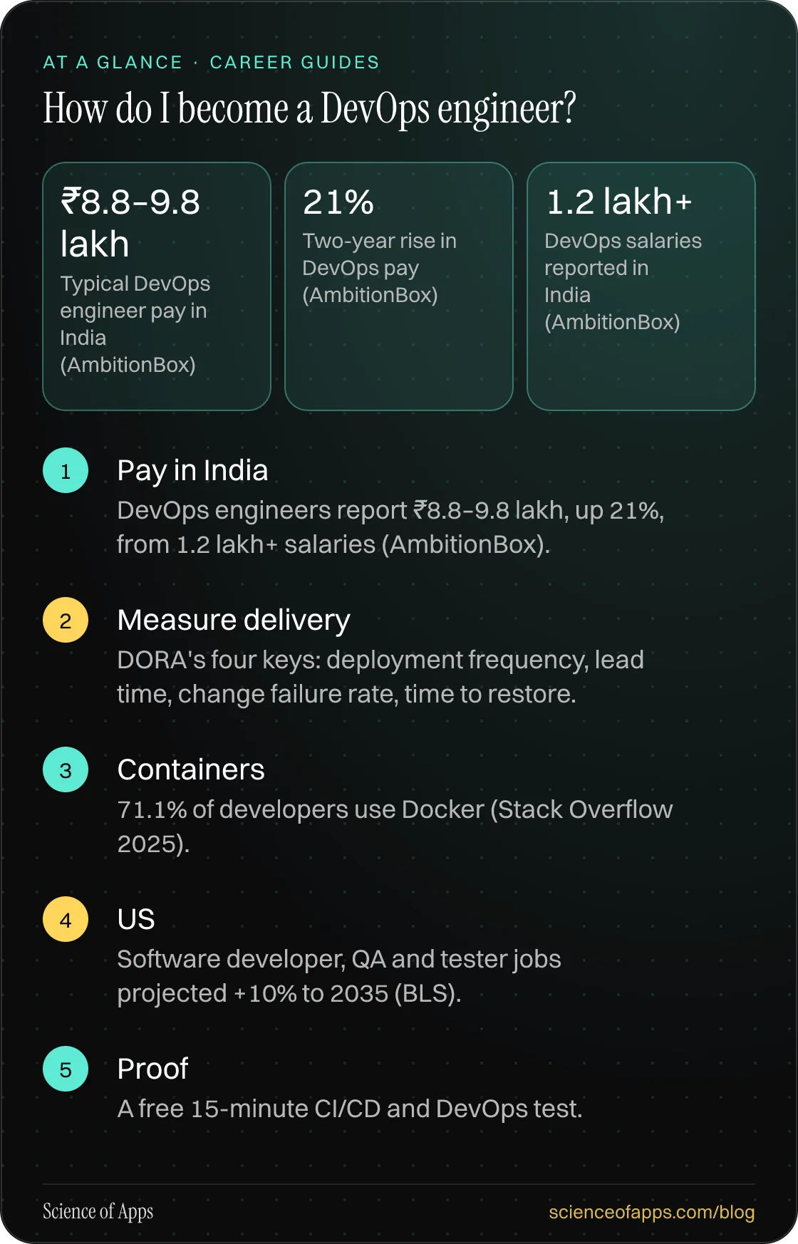 How do I become a DevOps engineer? At a glance: Pay in India; Measure delivery; Containers; US; Proof.