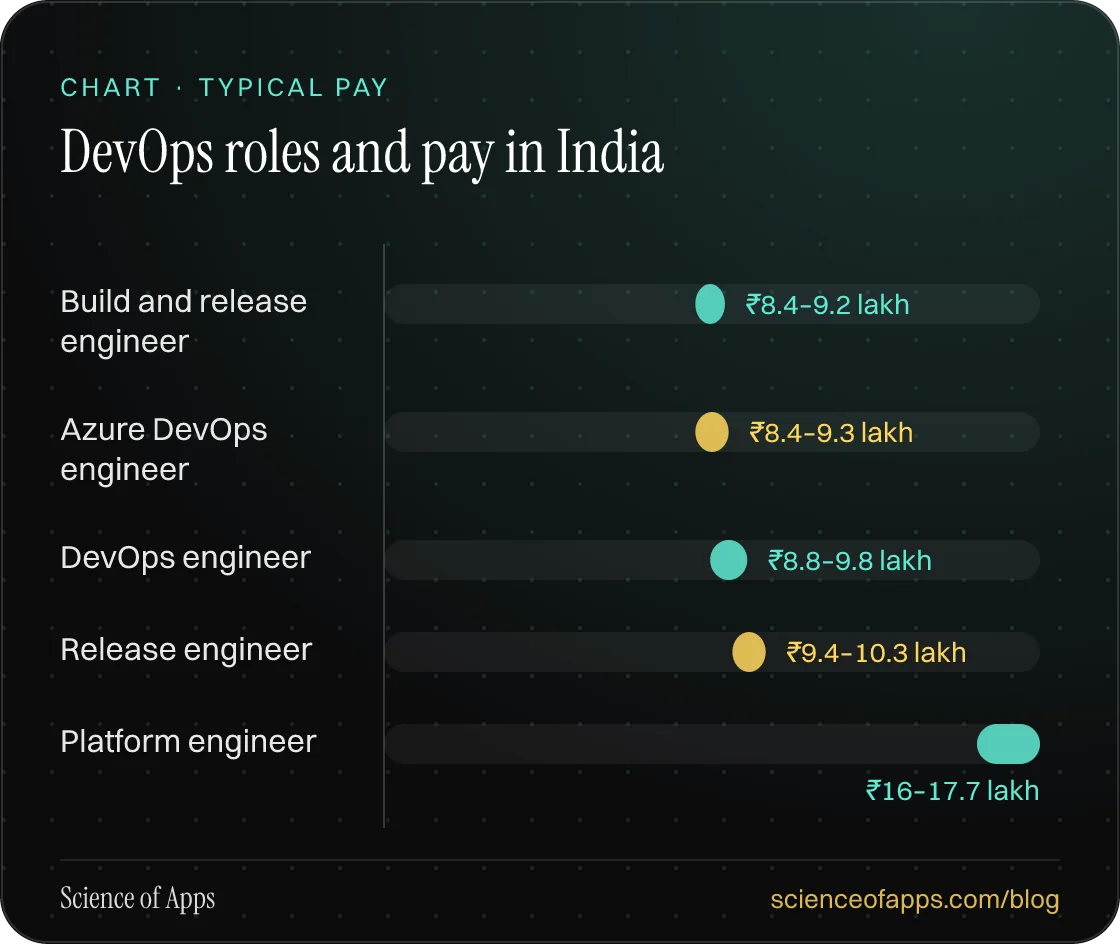 Bar chart: DevOps roles and pay in India — Build and release engineer: ₹8.4–9.2 lakh; Azure DevOps engineer: ₹8.4–9.3 lakh; DevOps engineer: ₹8.8–9.8 lakh; Release engineer: ₹9.4–10.3 lakh; Platform engineer: ₹16–17.7 lakh.