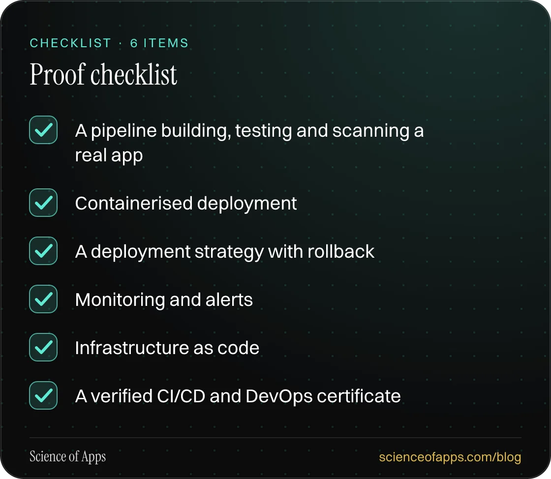 Checklist: Proof checklist — A pipeline building, testing and scanning a real app; Containerised deployment; A deployment strategy with rollback; Monitoring and alerts; Infrastructure as code; A verified CI/CD and DevOps certificate.